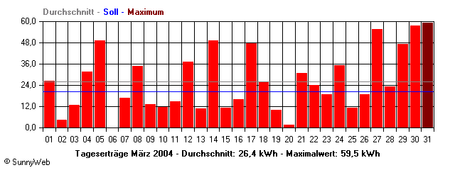 Grafik Monatsertrag