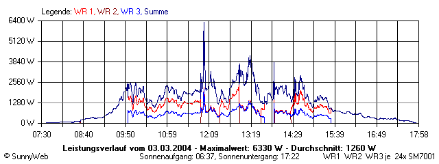 Grafik Tagesertrag