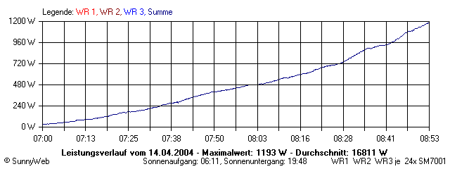 Grafik Tagesertrag
