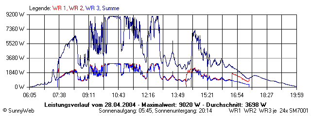 Grafik Tagesertrag