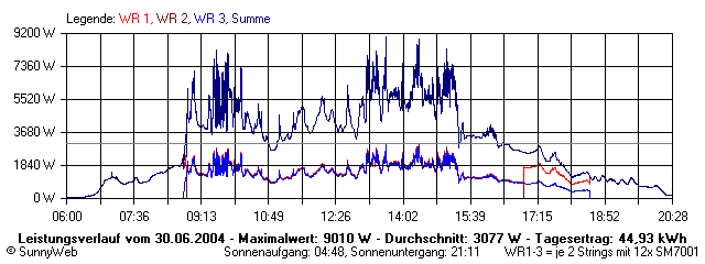 Grafik Tagesertrag