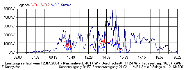 Grafik Tagesertrag