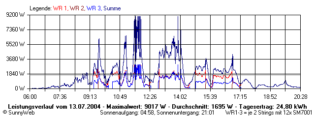 Grafik Tagesertrag