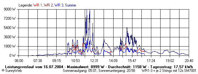 Grafik Tagesertrag