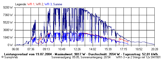 Grafik Tagesertrag