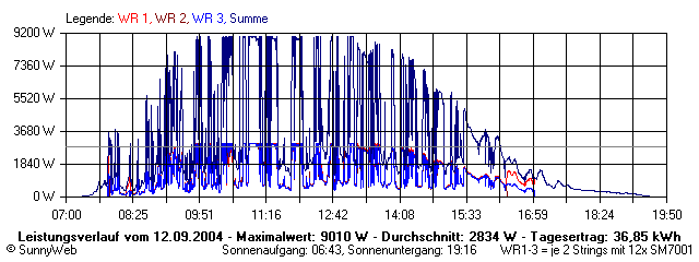 Grafik Tagesertrag