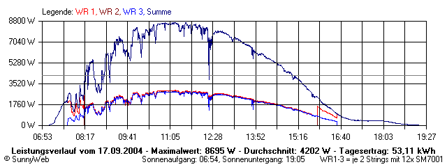 Grafik Tagesertrag