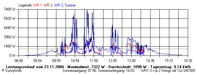 Grafik Tagesertrag