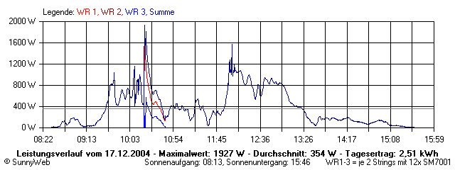 Grafik Tagesertrag
