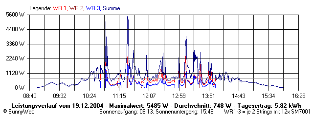 Grafik Tagesertrag