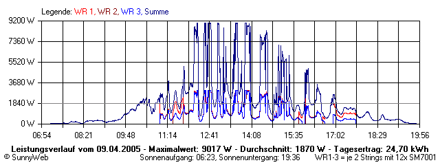 Grafik Tagesertrag