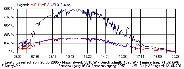 Grafik Tagesertrag