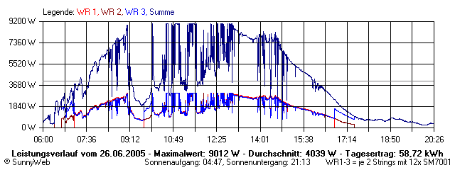 Grafik Tagesertrag