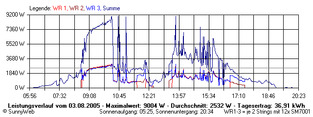 Grafik Tagesertrag