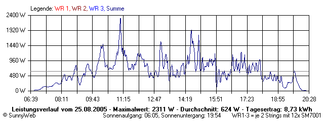 Grafik Tagesertrag