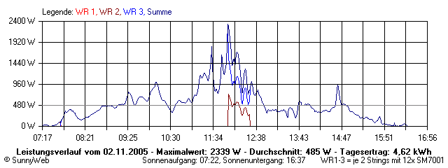 Grafik Tagesertrag