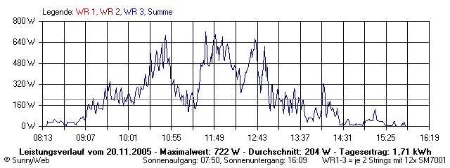 Grafik Tagesertrag