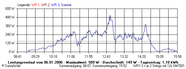 Grafik Tagesertrag