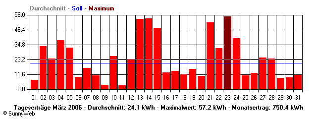 Grafik Monatsertrag