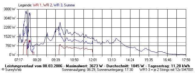 Grafik Tagesertrag