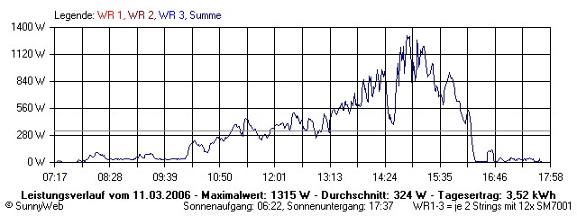 Grafik Tagesertrag