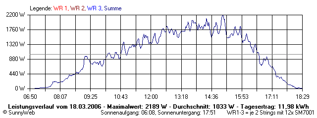 Grafik Tagesertrag
