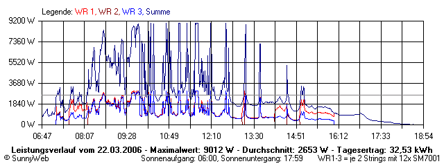 Grafik Tagesertrag
