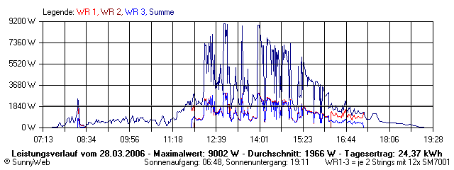 Grafik Tagesertrag