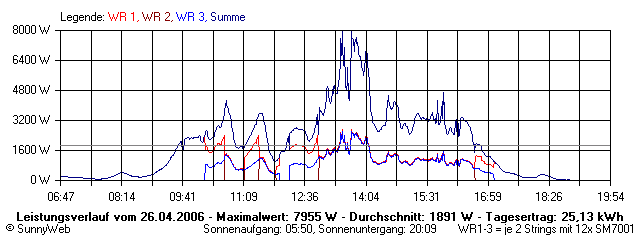 Grafik Tagesertrag