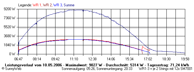 Grafik Tagesertrag